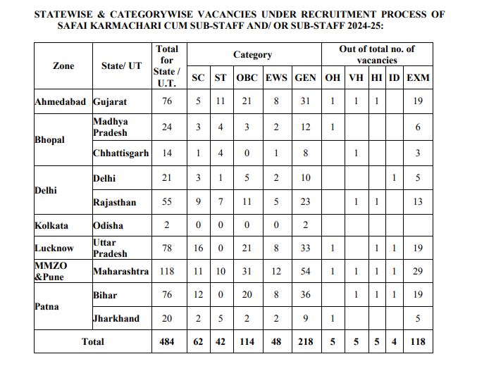 Central Bank of India Sub Staff Recruitment 2023-24 State Wise Vacancy
