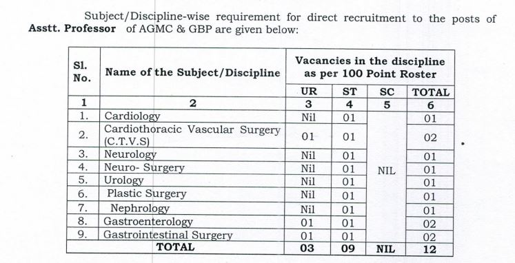 TPSC Assistant Professor recruitment 2023-24 Subject wise vacancy details