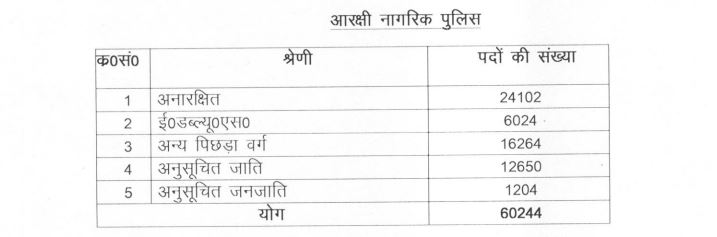 UP Police Constable Recruitment 2023-24 Vacancy Details