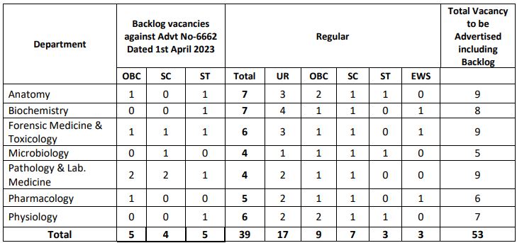 AIIMS Bhubaneswar Recruitment 2024 Vacancy Details