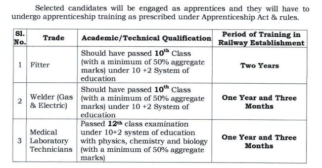 Southern Railway Apprentice 2024 Freshers
