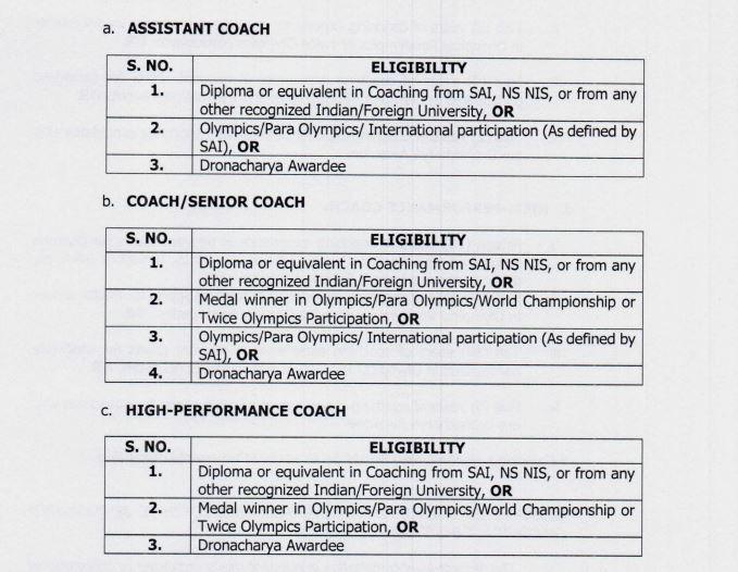 Sports Authority of India Recruitment 2024 Qualifications