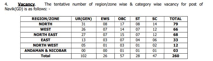 Indian Coast Guard Recruitment 2024 Region Wise Vacancy Details