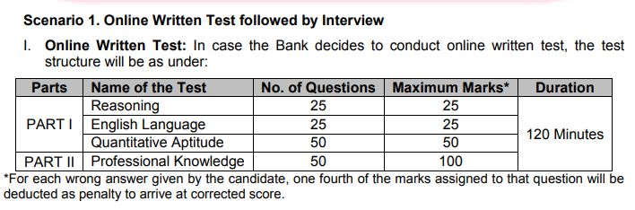 Punjab National Bank Recruitment 2024 Scheme of exam
