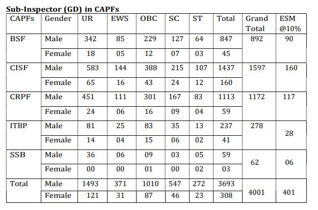SSC CPO SI Vacancies 2024