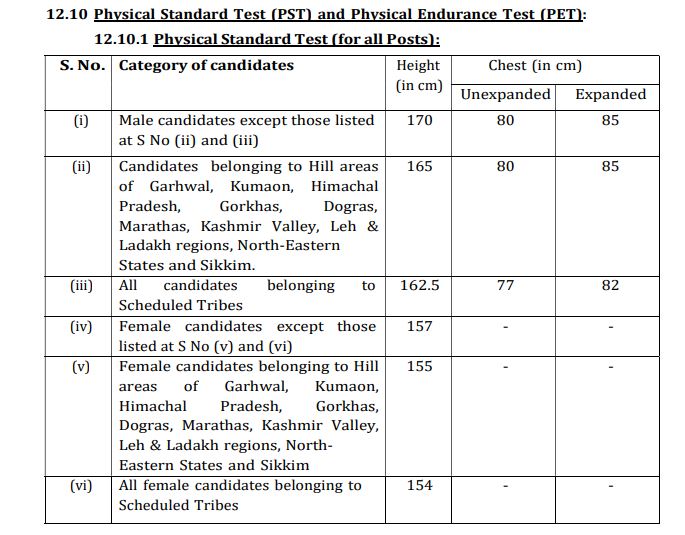 SSC CPO Syllabus 2024 for PET PST