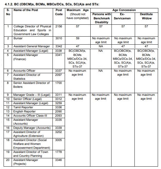 TNPSC Age Limit 2