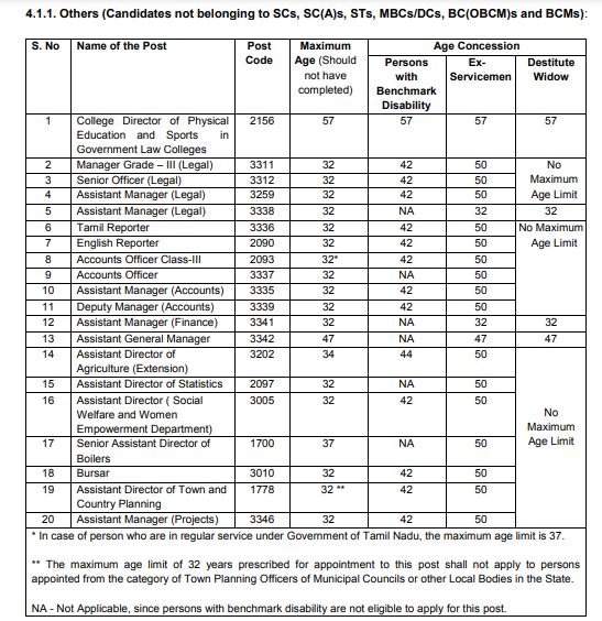 TNPSC CTS Age Limit