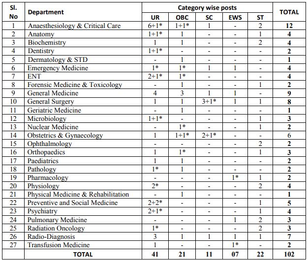 JIPMER Senior Resident Vacancy Details 2024