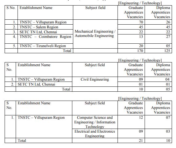 TNSTC Vacancy ENgineerin 2024