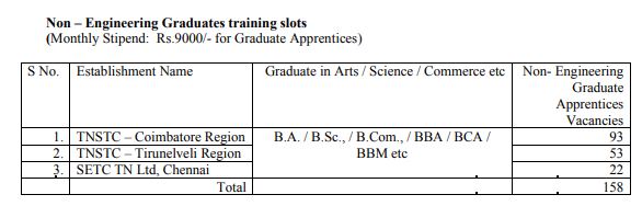 TNSTC Vacancy Non Engineerin 2024