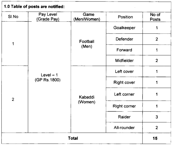 ICF Position Wise Vacancy Details 1