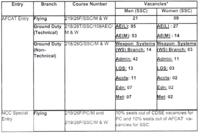 AFCAT 01  2025 Recruitment 2024 Notification vacancy details