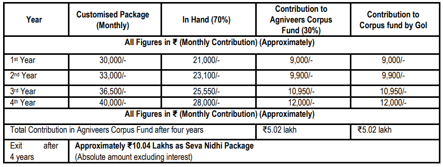 Indian Air Force Agniveer Vayu Intake 01 2026 Salary