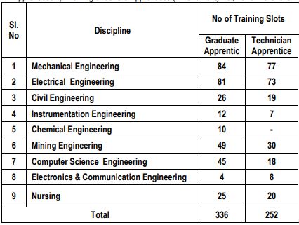 NLC India Apprentice 2025 Notification of Vacancy