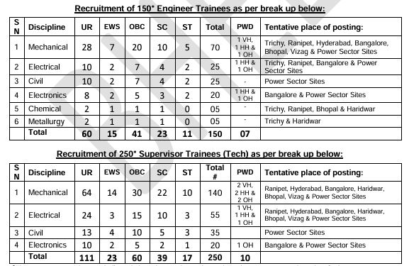 BHEL Vacancy Details