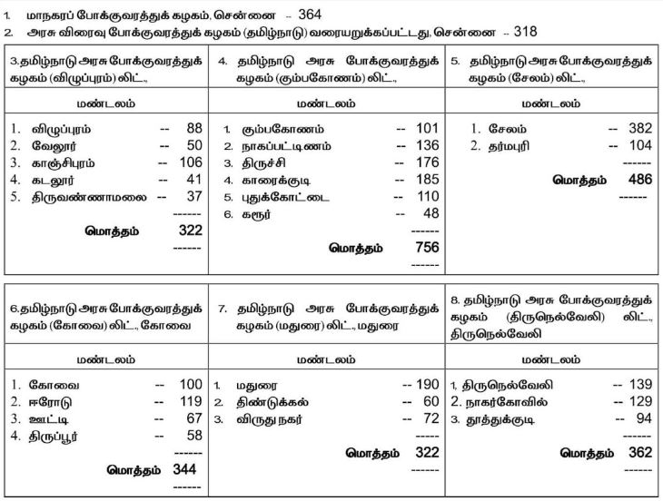 TNSTC Region wise Vacancy Details 2025