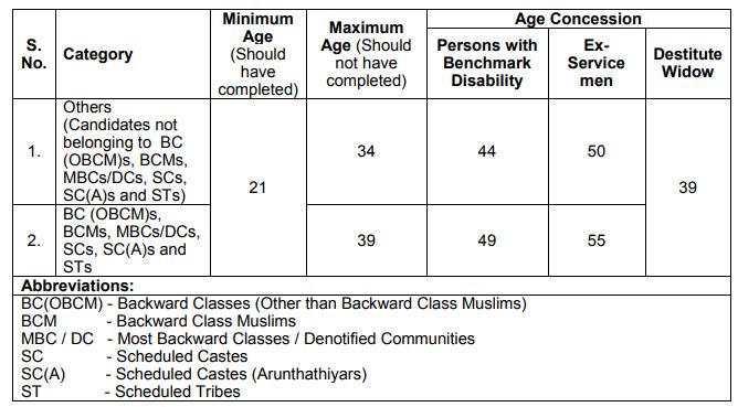 TNPSC Group 1 Age Limit Forest